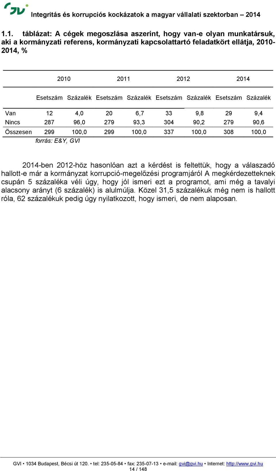 GVI 2014-ben 2012-höz hasonlóan azt a kérdést is feltettük, hogy a válaszadó hallott-e már a kormányzat korrupció-megelőzési programjáról A megkérdezetteknek csupán 5 százaléka véli úgy, hogy jól