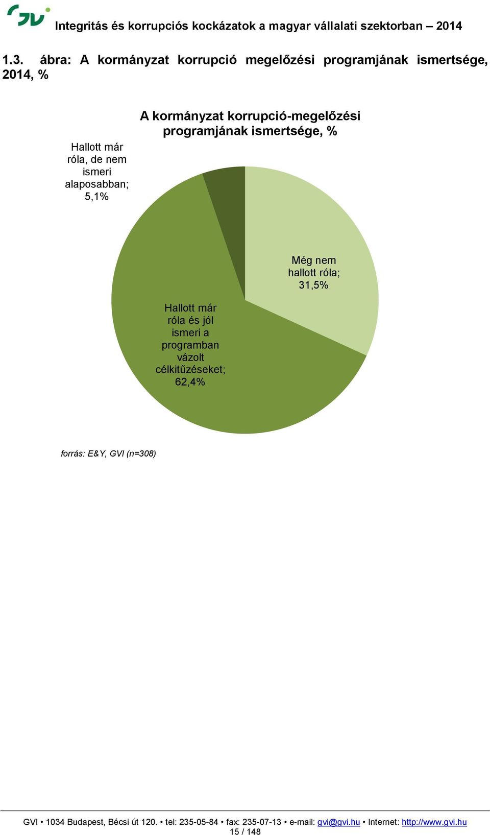 korrupció-megelőzési programjának ismertsége, % Még nem hallott róla; 31,5%