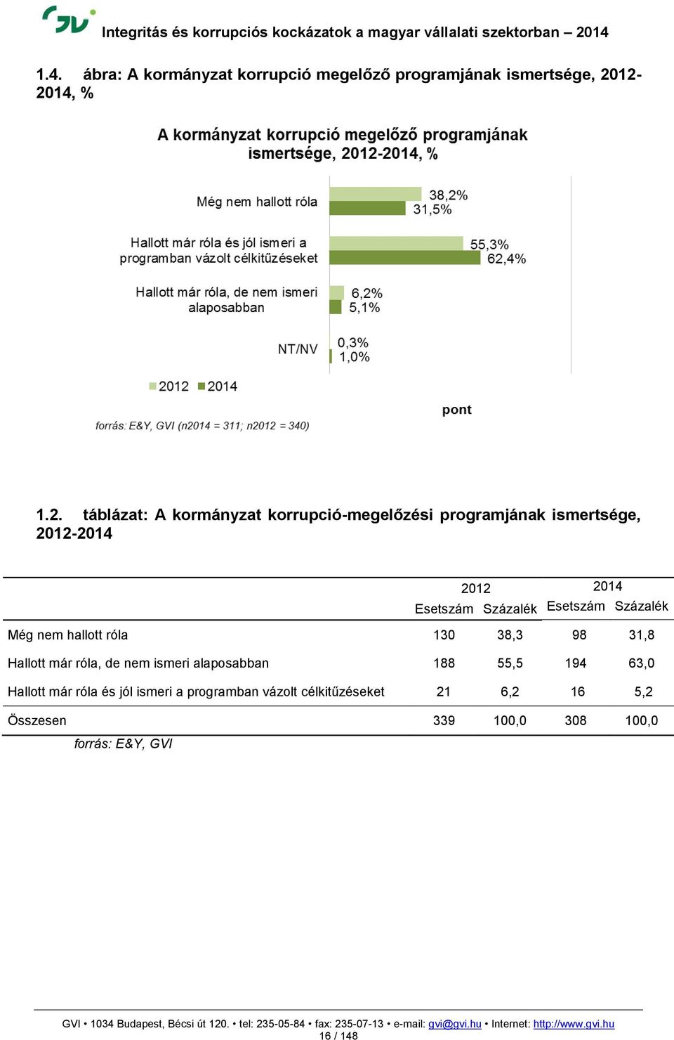 Esetszám Százalék Esetszám Százalék Még nem hallott róla 130 38,3 98 31,8 Hallott már róla, de nem ismeri