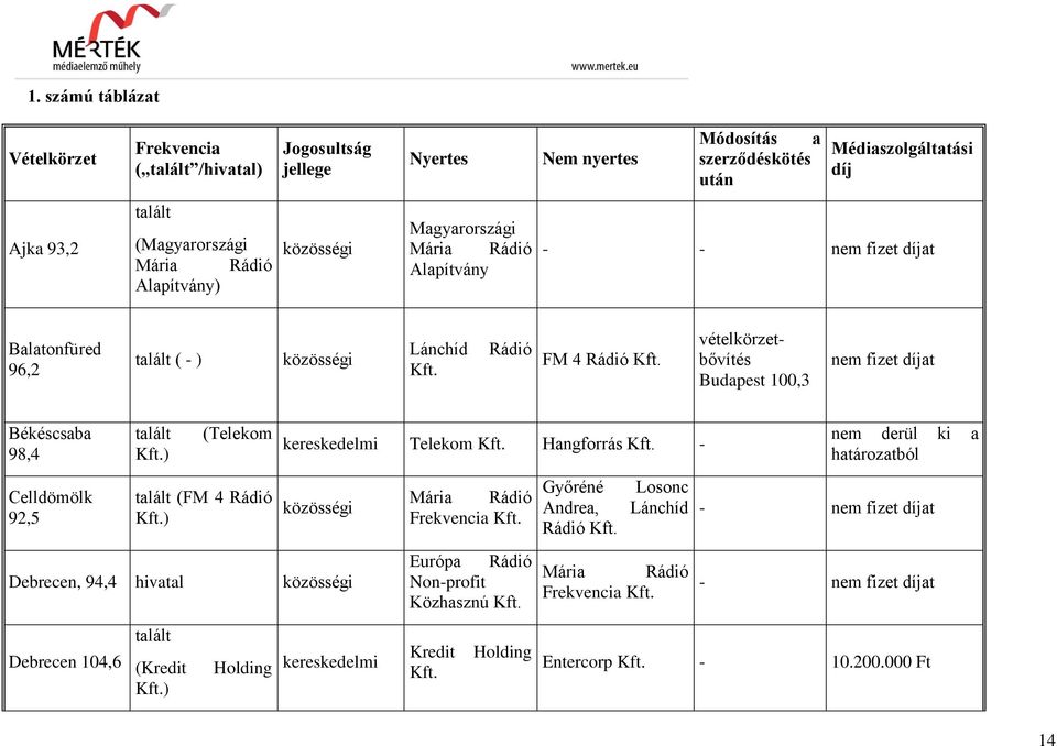 fizet díjat Békéscsaba 98,4 Celldömölk 92,5 talált ) (Telekom talált (FM 4 Rádió ) Telekom Hangforrás - Debrecen, 94,4 hivatal Debrecen 104,6 talált (Kredit )