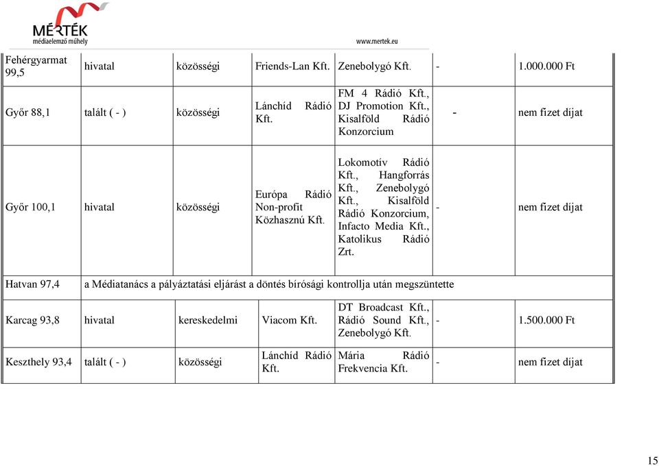 Non-profit Közhasznú Lokomotív Rádió, Hangforrás, Zenebolygó, Kisalföld Rádió Konzorcium, Infacto Media, Katolikus Rádió Zrt.