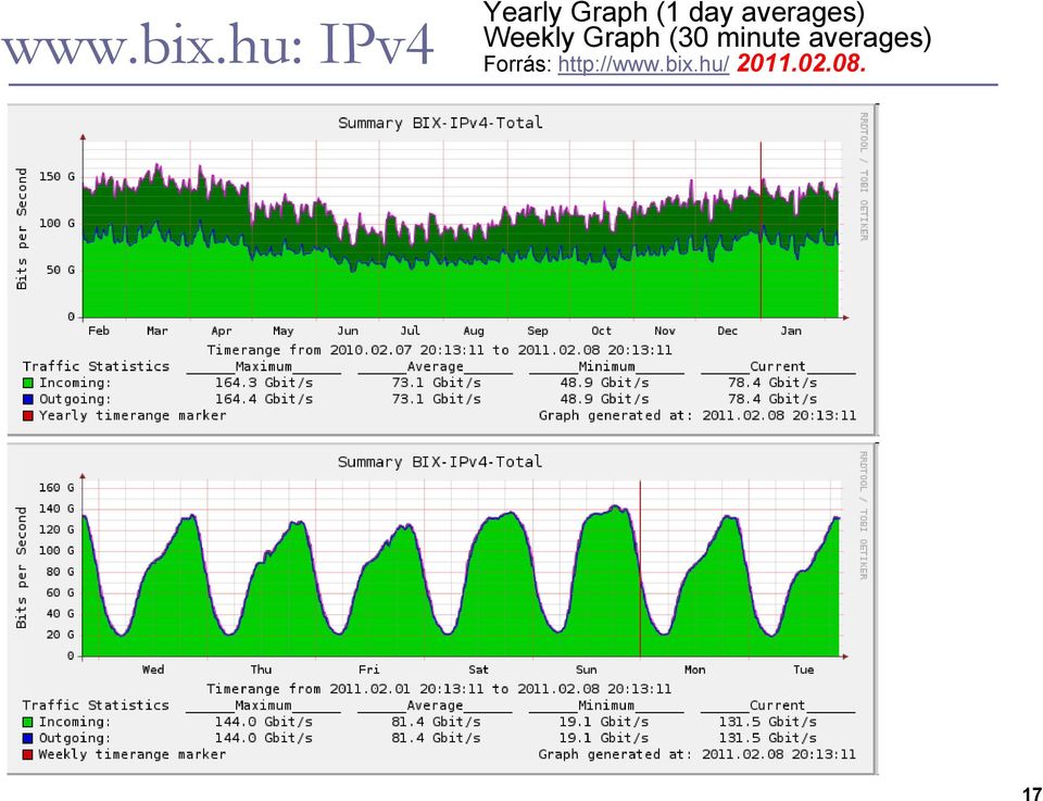 averages) Weekly Graph (30