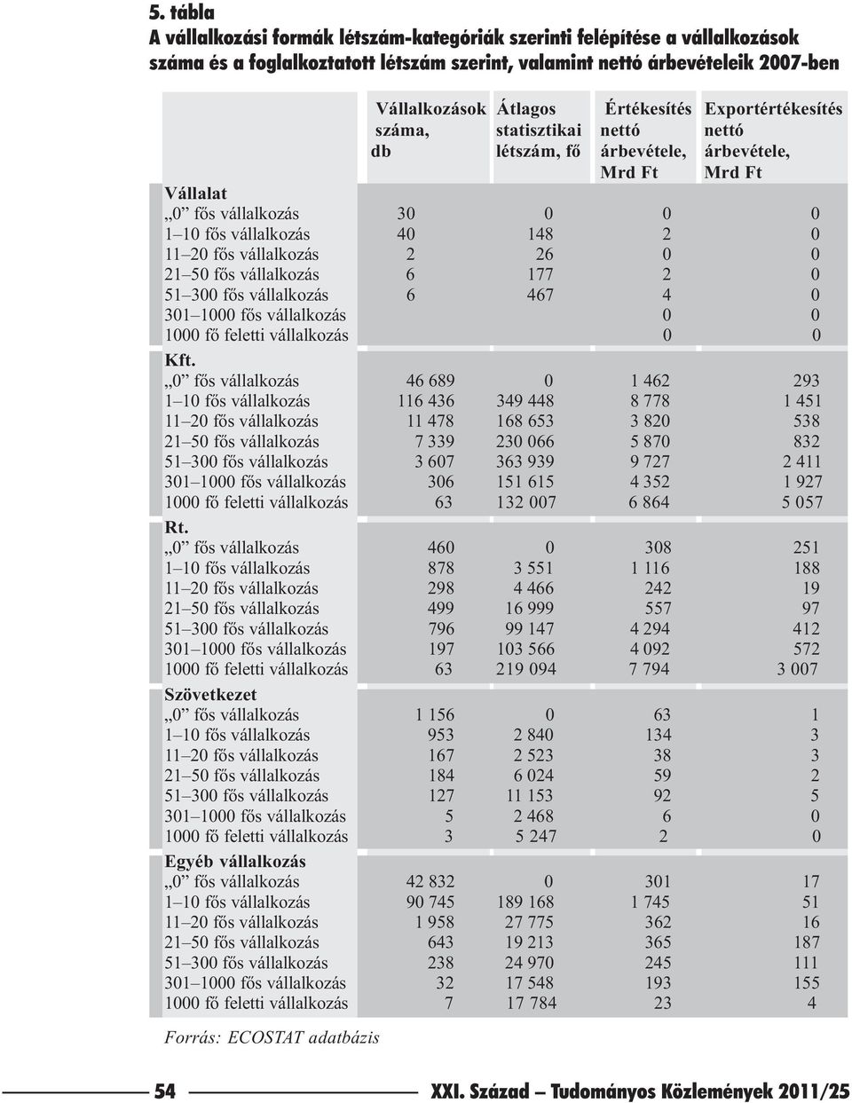 vállalkozás 2 26 0 0 21 50 fõs vállalkozás 6 177 2 0 51 300 fõs vállalkozás 6 467 4 0 301 1000 fõs vállalkozás 0 0 1000 fõ feletti vállalkozás 0 0 Kft.