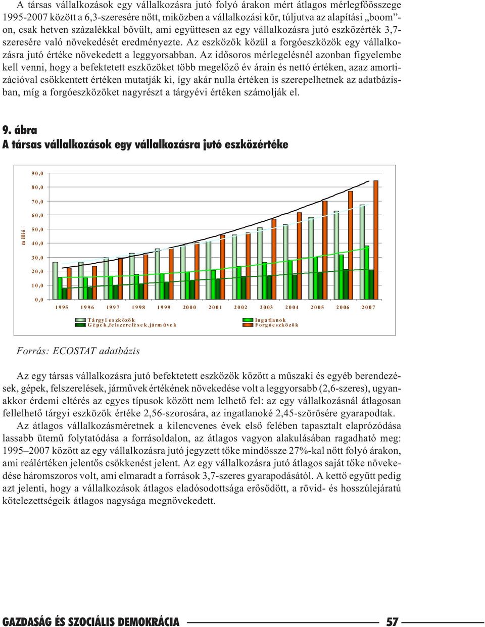 Az eszközök közül a forgóeszközök egy vállalkozásra jutó értéke növekedett a leggyorsabban.