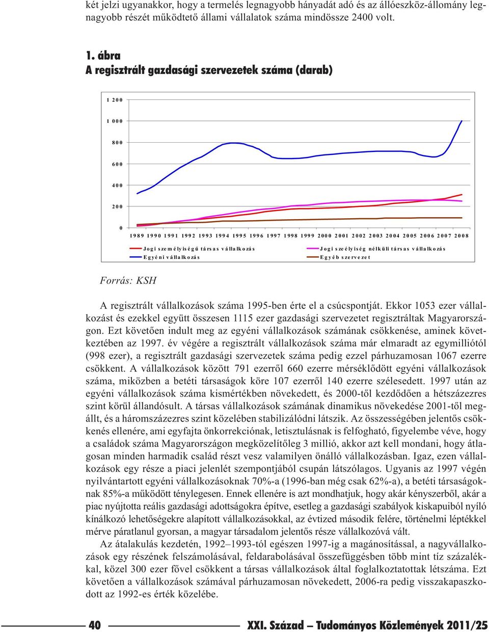 személyiségû társas vállalkozás Egyéni vállalkozás Jogi szeélyiség nélküli társas vállalkozás Egyéb szervezet Forrás: KSH A regisztrált vállalkozások száma 1995-ben érte el a csúcspontját.