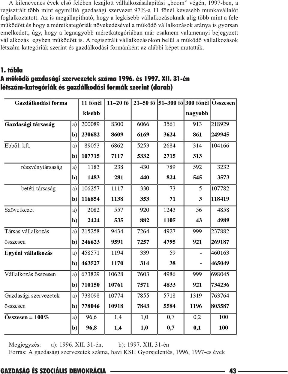 legnagyobb méretkategóriában már csaknem valamennyi bejegyzett vállalkozás egyben mûködött is.