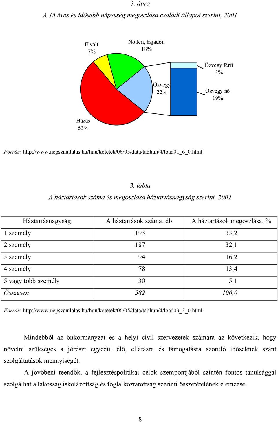 tábla A háztartások száma és megoszlása háztartásnagyság szerint, 2001 Háztartásnagyság A háztartások száma, db A háztartások megoszlása, % 1 személy 193 33,2 2 személy 187 32,1 3 személy 94 16,2 4