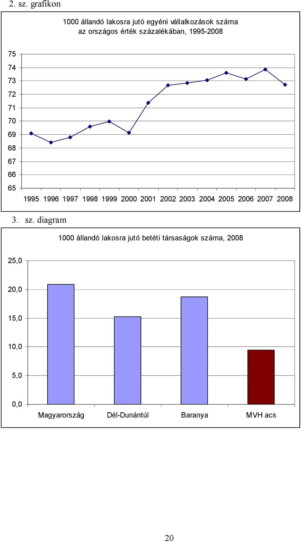 százalékában, 1995-2008 75 74 73 72 71 70 69 68 67 66 65 1995 1996 1997 1998 1999 2000