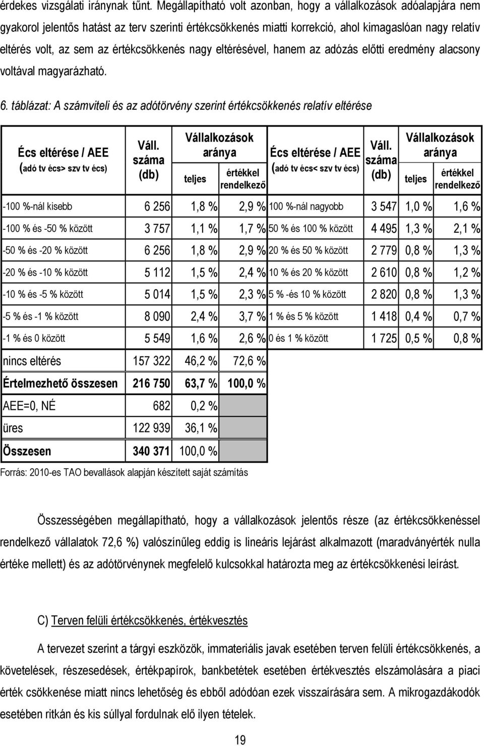 értékcsökkenés nagy eltérésével, hanem az adózás előtti eredmény alacsony voltával magyarázható. 6.