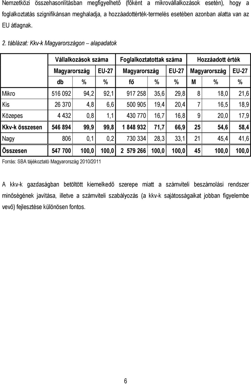 táblázat: Kkv-k Magyarországon alapadatok Vállalkozások száma Foglalkoztatottak száma Hozzáadott érték Magyarország EU-27 Magyarország EU-27 Magyarország EU-27 db % % fő % % M % % Mikro 516 092 94,2