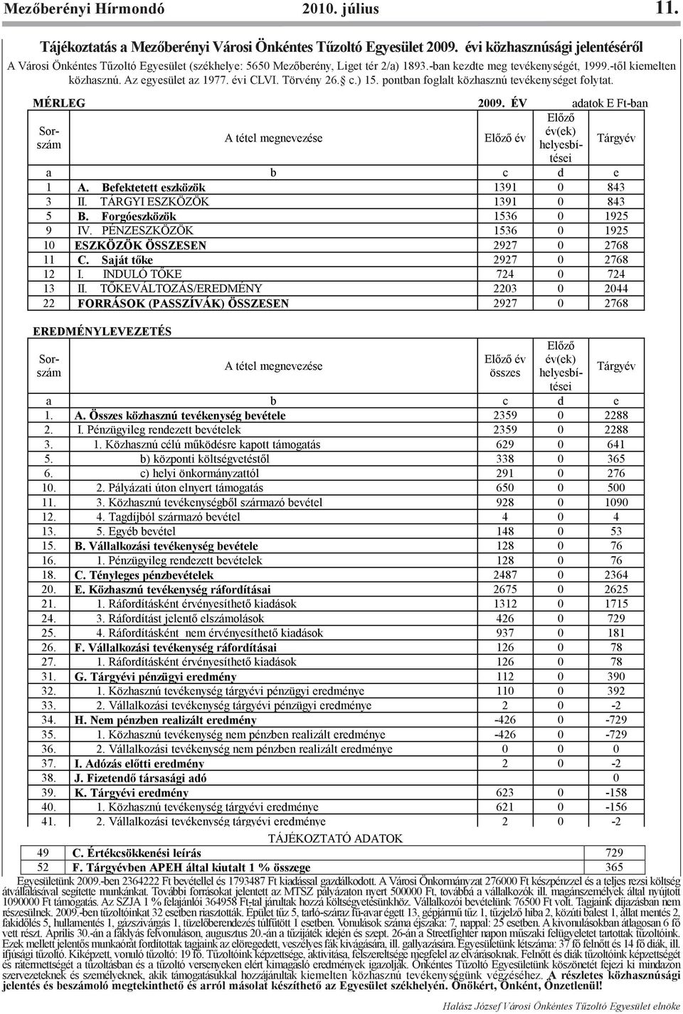 évi CLVI. Törvény 26. c.) 15. pontban foglalt közhasznú tevékenységet folytat. EREDMÉNYLEVEZETÉS MÉRLEG 2009.