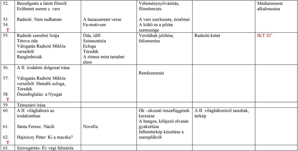 irodalmi dolgozat írása Válogatás Radnóti Miklós verseiből: Hetedik ecloga, öredék Összefoglalás: a Nyugat 58. 59. émazáró írása 60. 61. A II. világháború az irodalomban Sánta Ferenc: Nácik 62.