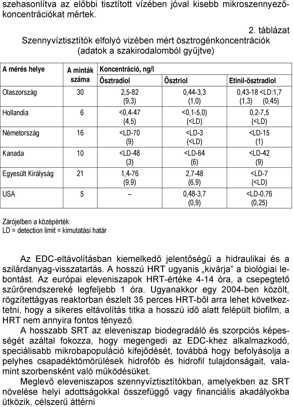 Olaszország 30 2,5-82 (9,3) Hollandia 6 <0,4-47 (4,5) Németország 16 <LD-70 (9) Kanada 10 <LD-48 (3) Egyesült Királyság 21 1,4-76 (9,9) 0,44-3,3 (1,0) <0,1-5,0) (<LD) <LD-3 (<LD) <LD-64 (6) 2,7-48