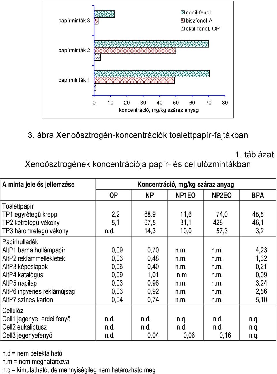 táblázat Xenoösztrogének koncentrációja papír- és cellulózmintákban A minta jele és jellemzése Toalettpapír TP1 egyrétegű krepp TP2 kétrétegű vékony TP3 háromrétegű vékony Papírhulladék AltP1 barna