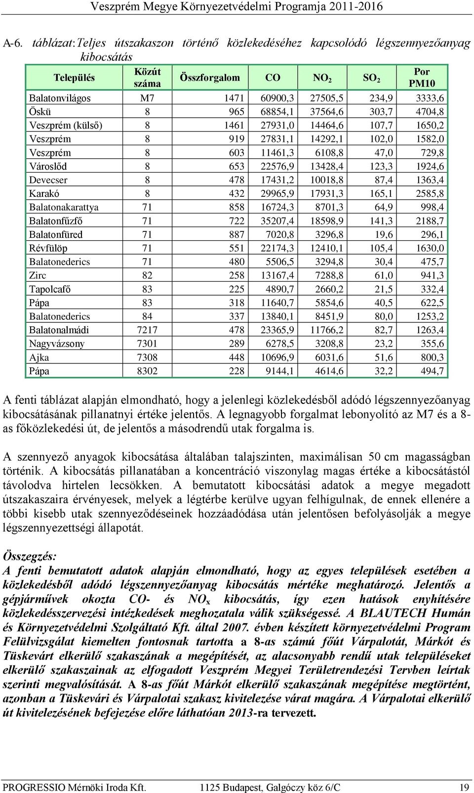 22576,9 13428,4 123,3 1924,6 Devecser 8 478 17431,2 10018,8 87,4 1363,4 Karakó 8 432 29965,9 17931,3 165,1 2585,8 Balatonakarattya 71 858 16724,3 8701,3 64,9 998,4 Balatonfűzfő 71 722 35207,4 18598,9