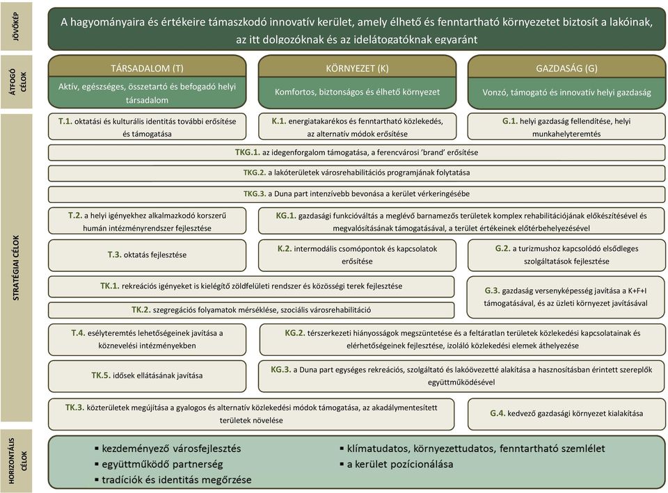 oktatási és kulturális identitás további erősítése K.1. energiatakarékos és fenntartható közlekedés, G.1. helyi gazdaság fellendítése, helyi és támogatása az alternatív módok erősítése munkahelyteremtés TKG.