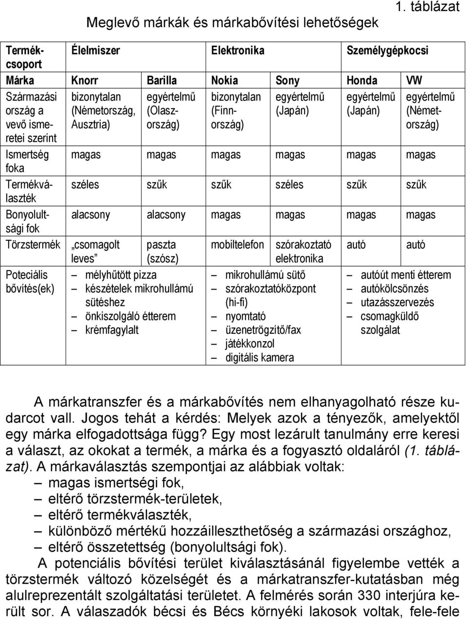 (Finnország) (Japán) (Japán) (Németország) szerint Ismertség magas magas magas magas magas magas foka Termékválaszték széles szűk szűk széles szűk szűk Bonyolultsági alacsony alacsony magas magas