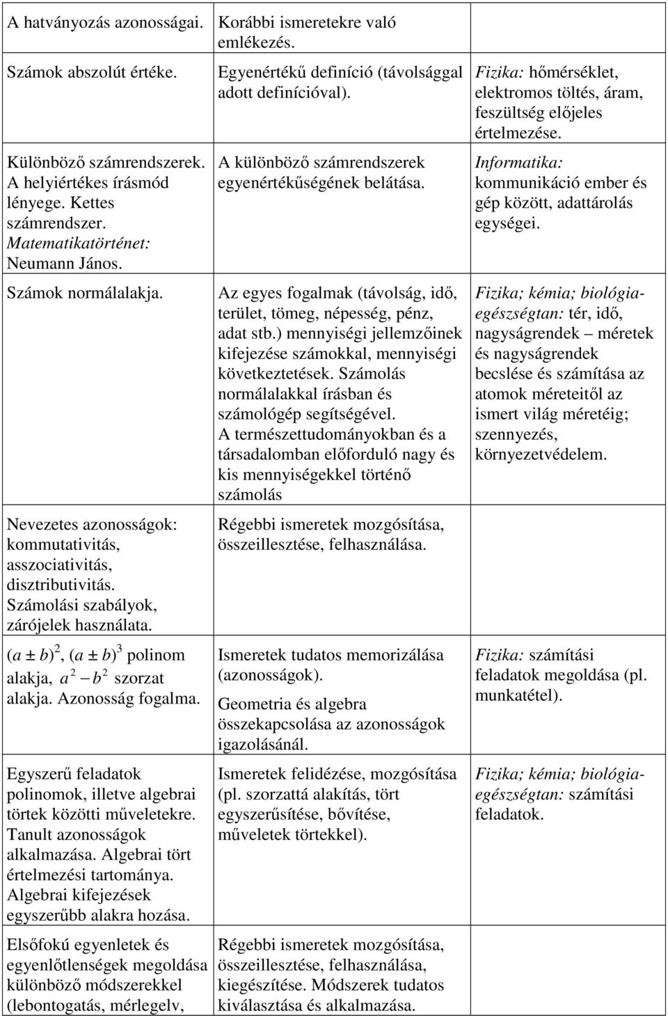 Azonosság fogalma. Egyszerű feladatok polinomok, illetve algebrai törtek közötti műveletekre. Tanult azonosságok alkalmazása. Algebrai tört értelmezési tartománya.