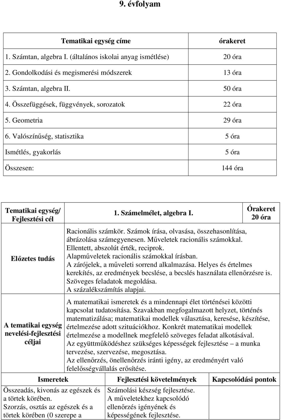 Számelmélet, algebra I. Órakeret 20 óra Előzetes tudás Racionális számkör. Számok írása, olvasása, összehasonlítása, ábrázolása számegyenesen. Műveletek racionális számokkal.