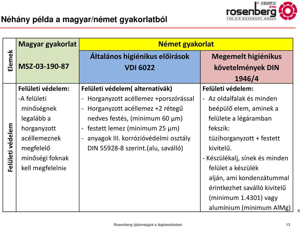 (minimum 60 μm) - festett lemez (minimum 25 μm) - anyagok III. korrózióvédelmi osztály DIN 55928-8 szerint.