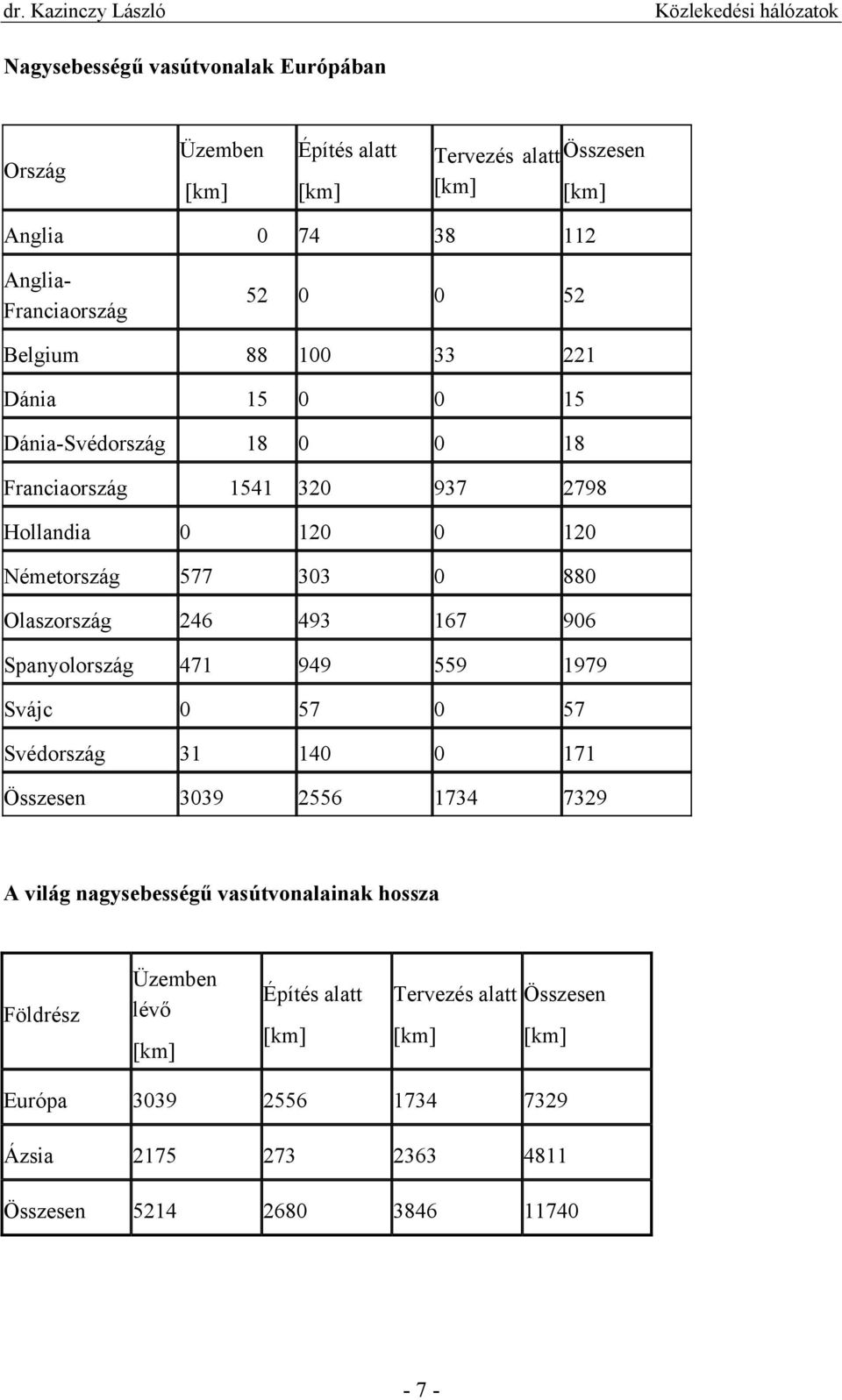 0 880 Olaszország 246 493 167 906 Spanyolország 471 949 559 1979 Svájc 0 57 0 57 Svédország 31 140 0 171 Összesen 3039 2556 1734 7329 A világ nagysebességű