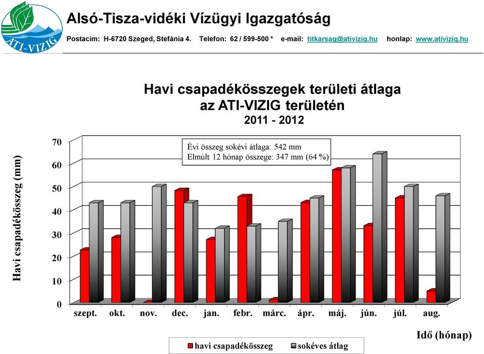 542 mm Elmúlt 12 hónap összege: 347 mm (64 %) szept. okt. nov. dec. jan.