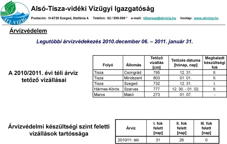 Csongrád 795 12. 31. II. Tisza Mindszent 803 01. 01. II. Tisza Szeged 732 12. 31. I. Hármas-Körös Szarvas 777 12. 30. - 01. 02. II. Maros Makó 273 01.