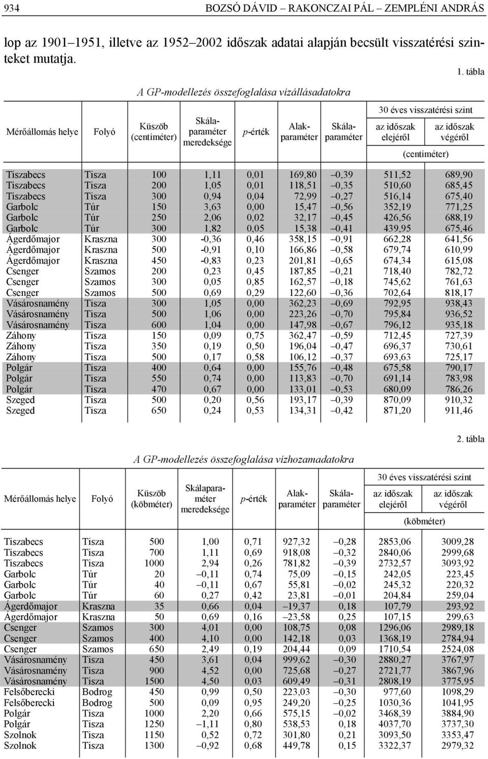 Skálaparaméter meredeksége p-érték Alakparaméter Skálaparaméter 30 éves visszatérési szint az időszak elejéről (centiméter) az időszak végéről Tiszabecs Tisza 100 1,11 0,01 169,80 0,39 511,52 689,90