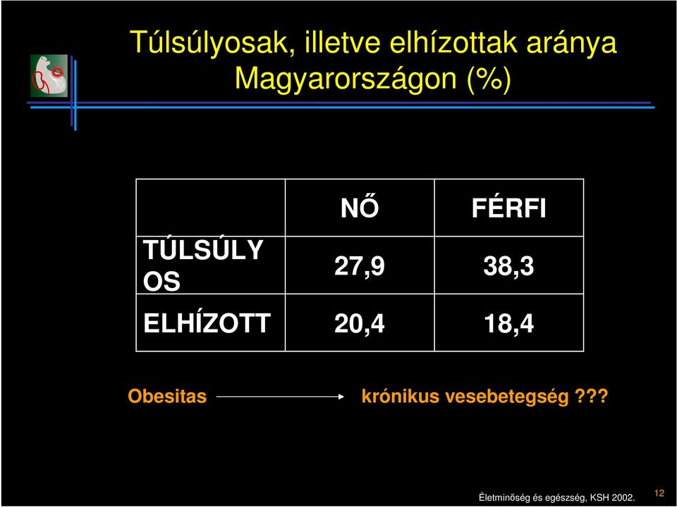 27,9 20,4 FÉRFI 38,3 18,4 Obesitas krónikus