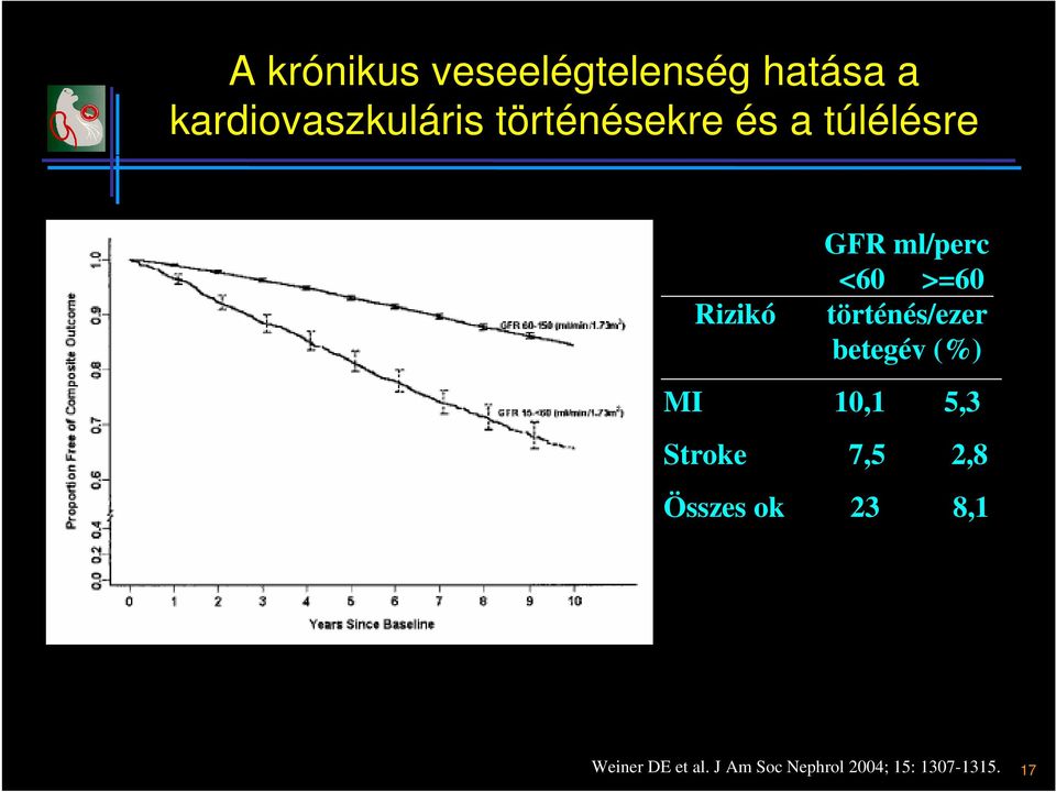 történés/ezer betegév (%) MI 10,1 5,3 Stroke 7,5 2,8 Összes