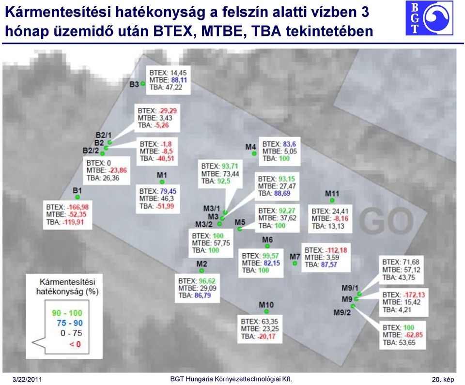 üzemidő után BTEX, MTBE, TBA