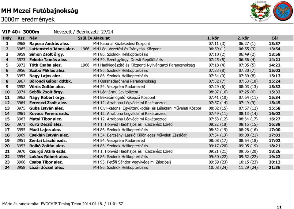 Szentgyörgyi Dezső Repülőbázis 07:25 (5) 06:56 (4) 14:21 5 3972 Tóth Csaba alez. 1966 MH Hadkiegészítő és Központi Nyilvántartó Parancsnokság 07:18 (4) 07:05 (5) 14:22 6 3956 Szabó Miklós alez. MH 86.