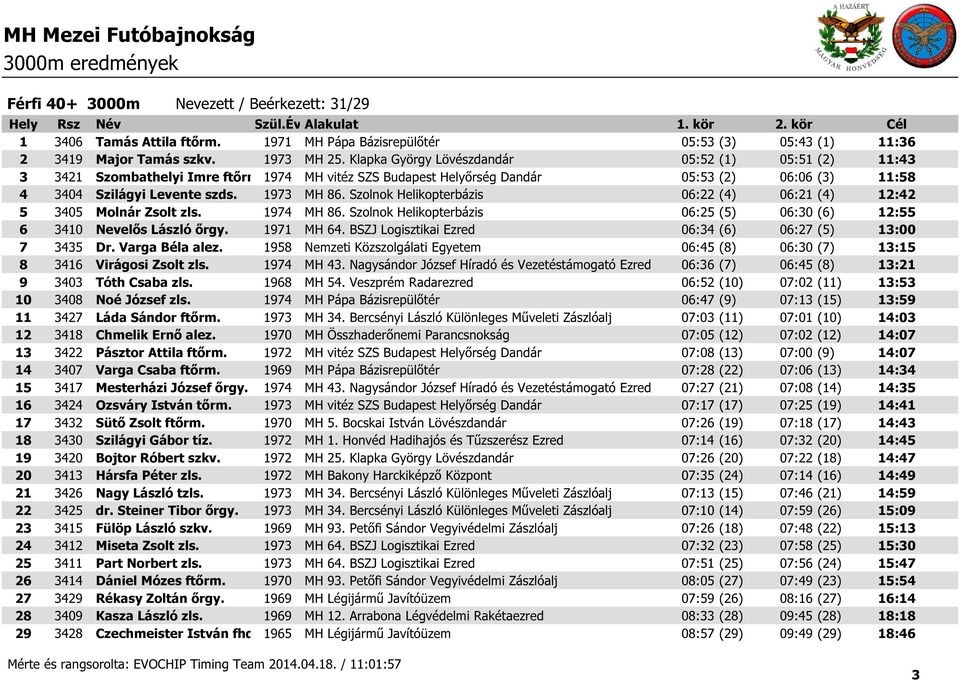 Szolnok Helikopterbázis 06:22 (4) 06:21 (4) 12:42 5 3405 Molnár Zsolt zls. 1974 MH 86. Szolnok Helikopterbázis 06:25 (5) 06:30 (6) 12:55 6 3410 Nevelős László őrgy. 1971 MH 64.