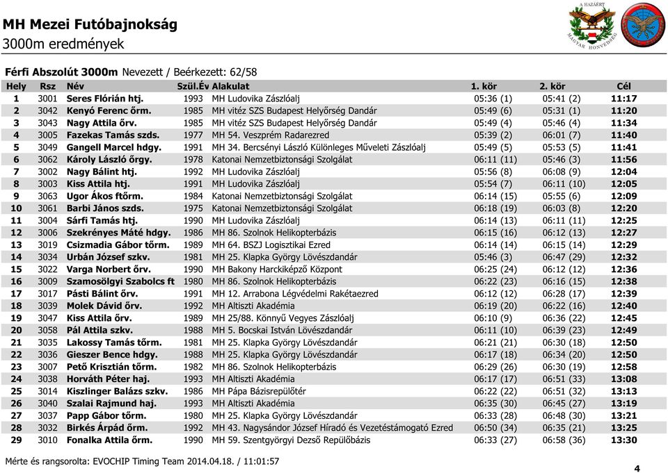 1977 MH 54. Veszprém Radarezred 05:39 (2) 06:01 (7) 11:40 5 3049 Gangell Marcel hdgy. 1991 MH 34. Bercsényi László Különleges Műveleti Zászlóalj 05:49 (5) 05:53 (5) 11:41 6 3062 Károly László őrgy.