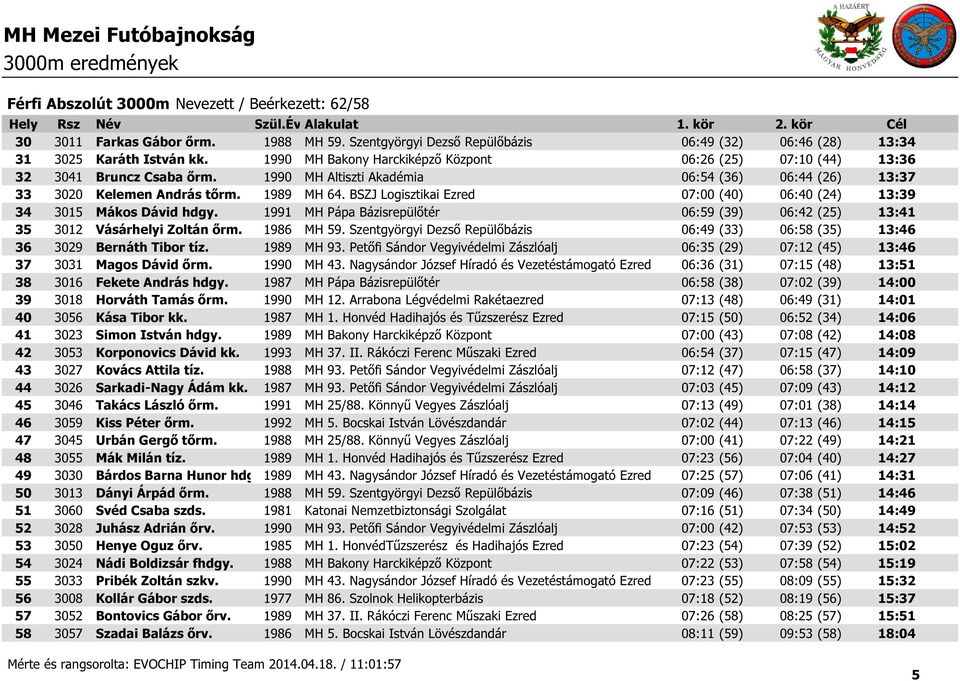 BSZJ Logisztikai Ezred 07:00 (40) 06:40 (24) 13:39 34 3015 Mákos Dávid hdgy. 1991 MH Pápa Bázisrepülőtér 06:59 (39) 06:42 (25) 13:41 35 3012 Vásárhelyi Zoltán őrm. 1986 MH 59.