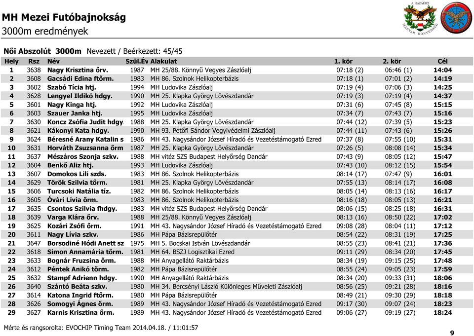 Klapka György Lövészdandár 07:19 (3) 07:19 (4) 14:37 5 3601 Nagy Kinga htj. 1992 MH Ludovika Zászlóalj 07:31 (6) 07:45 (8) 15:15 6 3603 Szauer Janka htj.