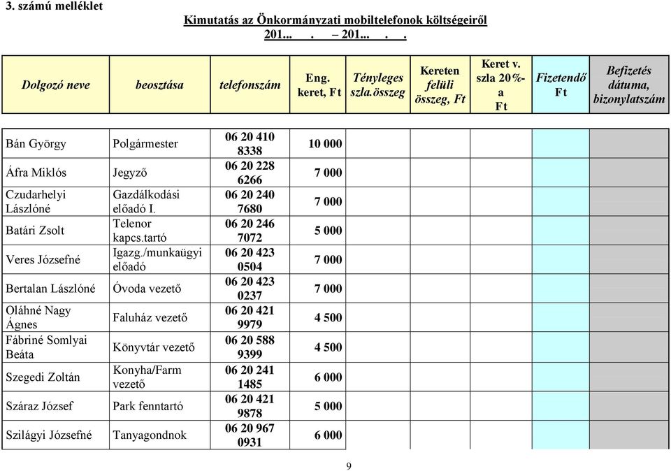 Zoltán Száraz József Szilágyi Józsefné Polgármester Jegyző Gazdálkodási előadó I. Telenor kapcs.tartó Igazg.