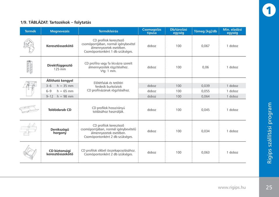 doboz 100 0,067 1 doboz Direktfüggesztô 125 mm CD profilra vagy fa lécvázra szerelt álmennyezetek rögzítéséhez. Vtg: 1 mm.