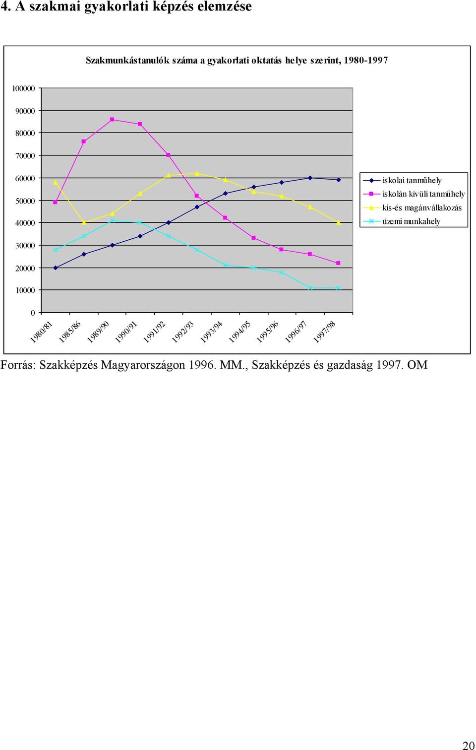 magánvállakozás üzemi munkahely 30000 20000 10000 0 1980/81 1985/86 1989/90 1990/91 1991/92 1992/93