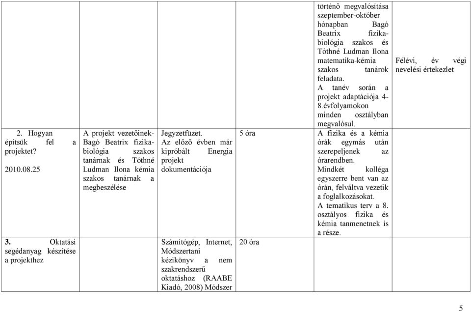 Az előző évben már kipróbált Energia projekt dokumentációja Számítógép, Internet, Módszertani kézikönyv a nem szakrendszerű oktatáshoz (RAABE Kiadó, 2008) Módszer történő megvalósítása