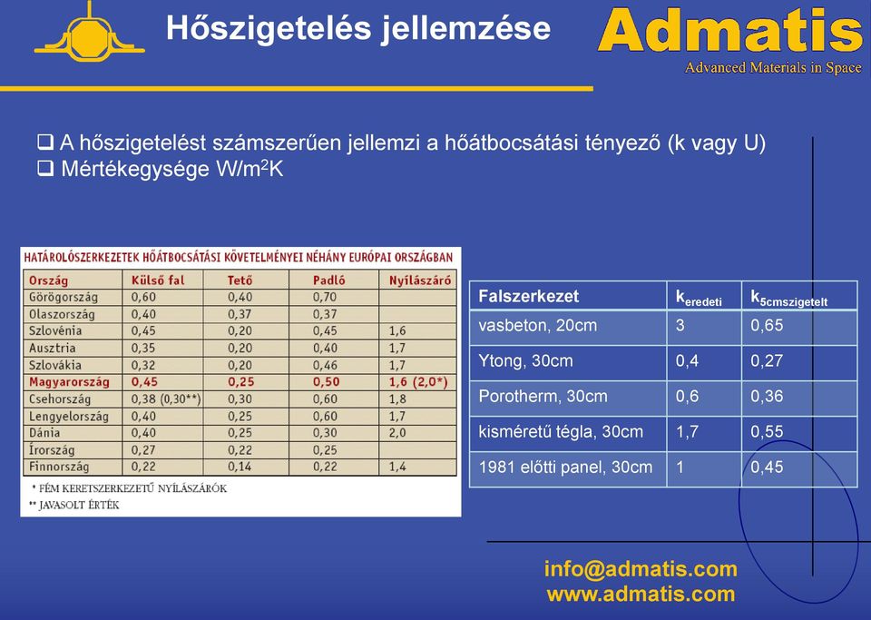 eredeti k 5cmszigetelt vasbeton, 20cm 3 0,65 Ytong, 30cm 0,4 0,27