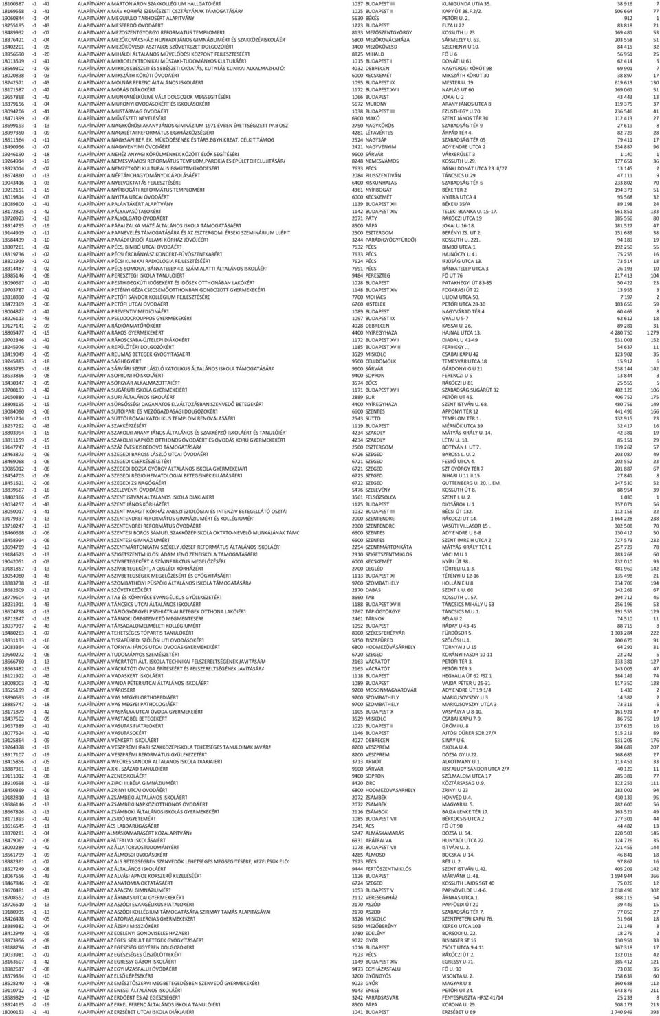 506664 77 19060844-1 -04 ALAPITVÁNY A MEGUJULO TARHOSÉRT ALAPITVÁNY 5630 BÉKÉS PETÖFI U. 2.