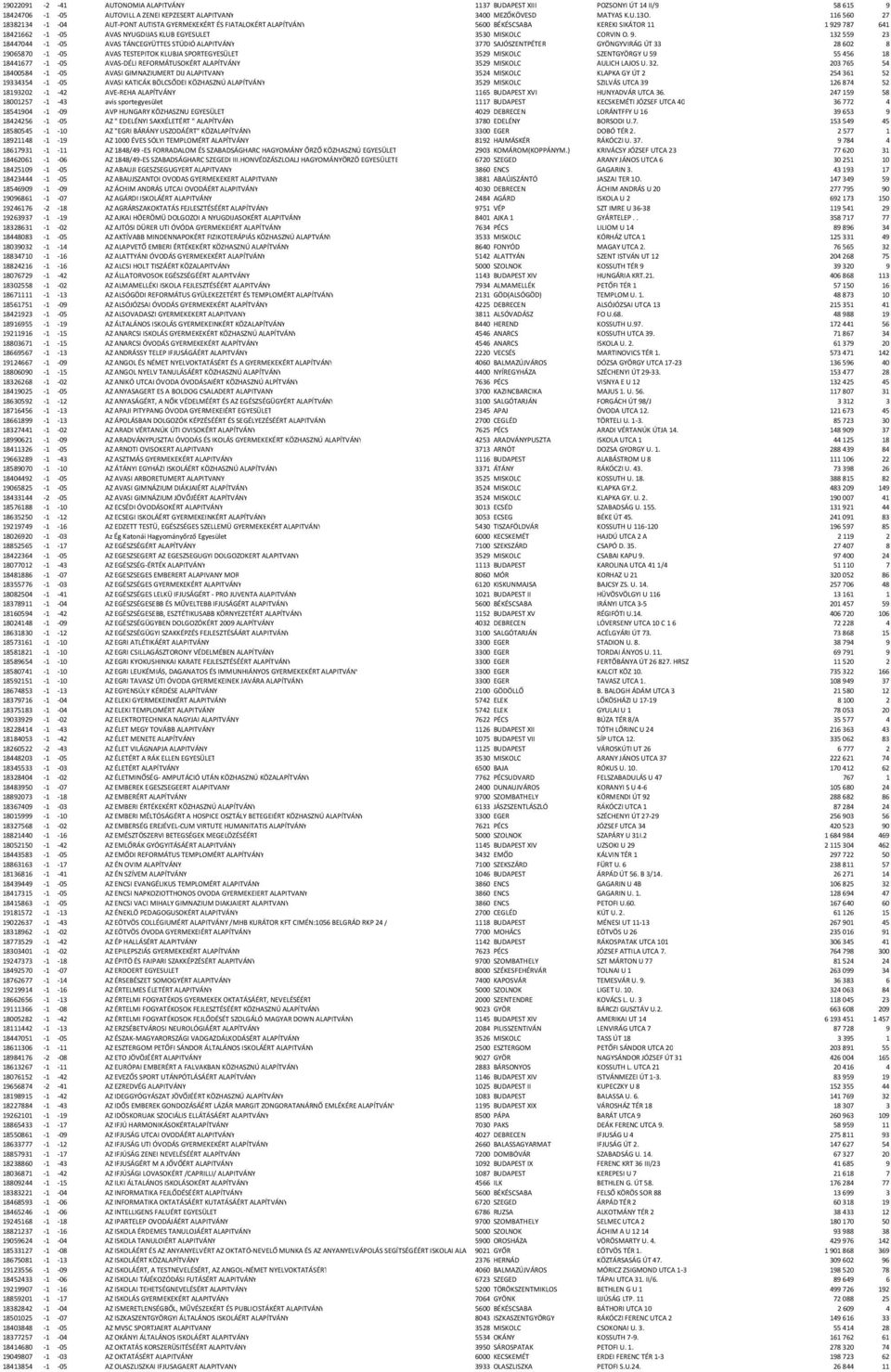 132559 23 18447044-1 -05 AVAS TÁNCEGYÜTTES STÚDIÓ ALAPITVÁNY 3770 SAJÓSZENTPÉTER GYÖNGYVIRÁG ÚT 33 28602 8 19065870-1 -05 AVAS TESTEPITOK KLUBJA SPORTEGYESÜLET 3529 MISKOLC SZENTGYÖRGY U 59 55456 18