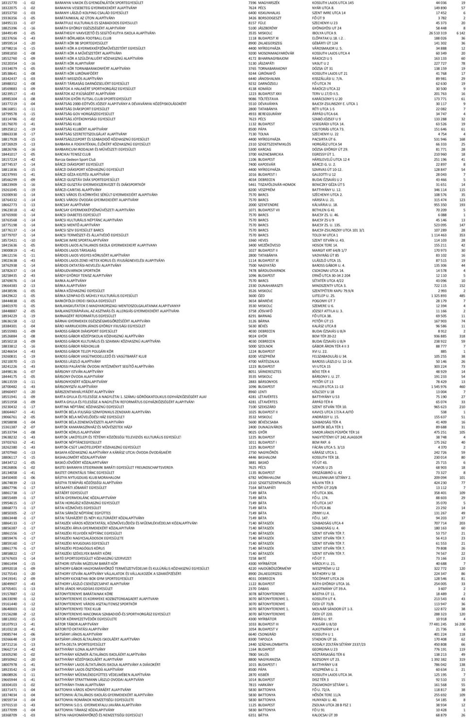 -07 BARATFULE KULTURALIS ES SZABADIDOS EGYESULET 8157 FÜLE SZECHENYI U 23 45373 20 18825396-1 -16 BARÁTH GYÖRGY EGÉSZSÉGÉRT ALAPITVÁNY 5100 JÁSZBERÉNY GYÖNGYÖSI UT 24 58448 8 18449149-1 -05