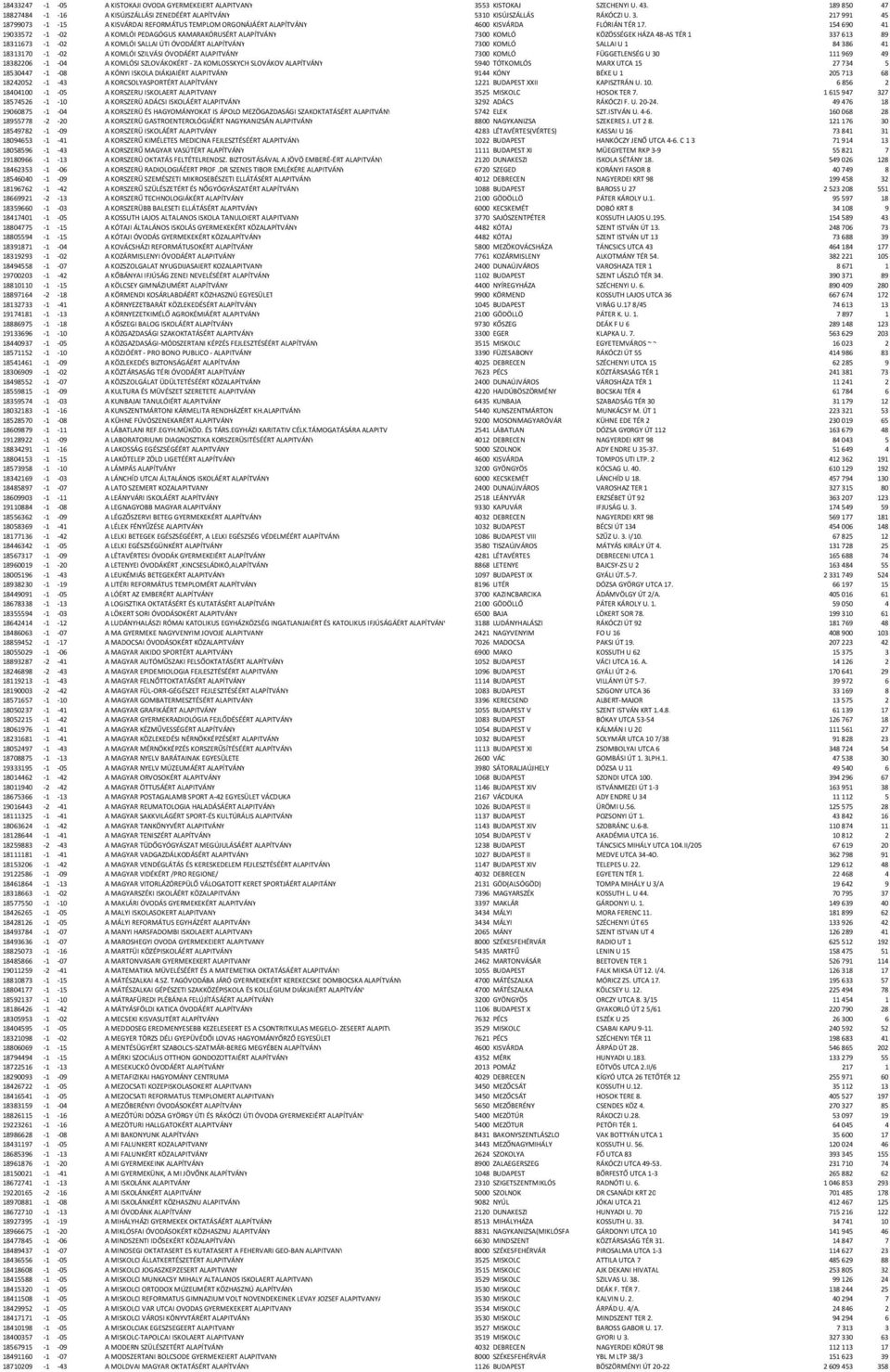 84386 41 18313170-1 -02 A KOMLÓI SZILVÁSI ÓVODÁÉRT ALAPITVÁNY 7300 KOMLÓ FÜGGETLENSÉG U 30 111969 49 18382206-1 -04 A KOMLÓSI SZLOVÁKOKÉRT - ZA KOMLOSSKYCH SLOVÁKOV ALAPÍTVÁNY 5940 TÓTKOMLÓS MARX