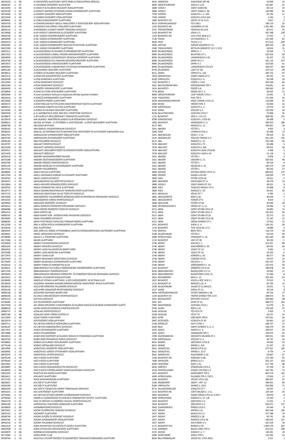 85213 19 18432538-1 -05 A VIZSOLYI NAPKOZI OTTHONOS OVODA GYERMEKEIERT ALAPITVANY 3888 VIZSOLY SZENT JANOS U. 66. 128484 81 18310366-1 -02 A VOKÁNYI ISKOLÁÉRT KÖZALAPÍTVÁNY 7768 VOKÁNY KOSSUTH L. U. 104.