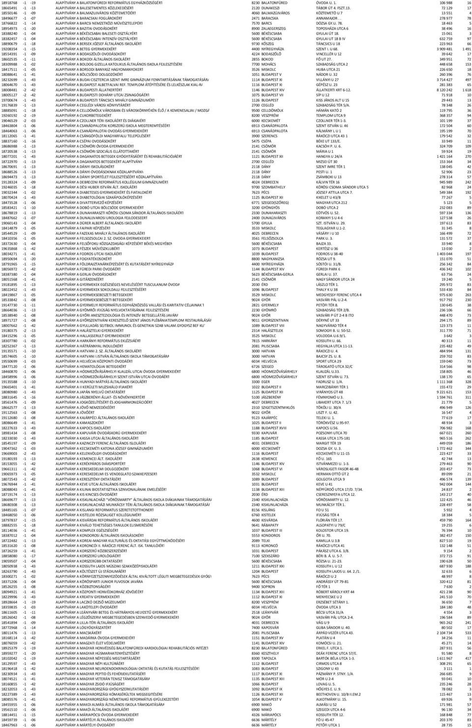 72129 17 18550146-1 -09 ALAPITVÁNY A BALMAZUJVÁROSI KÖZTEMETÖÉRT 4060 BALMAZÚJVÁROS KÖZTEMETÖ U 7 13551 4 18496677-1 -07 ALAPÍTVÁNY A BARACSKAI FOGLÁROKÉRT 2471 BARACSKA ANNAMAJOR.