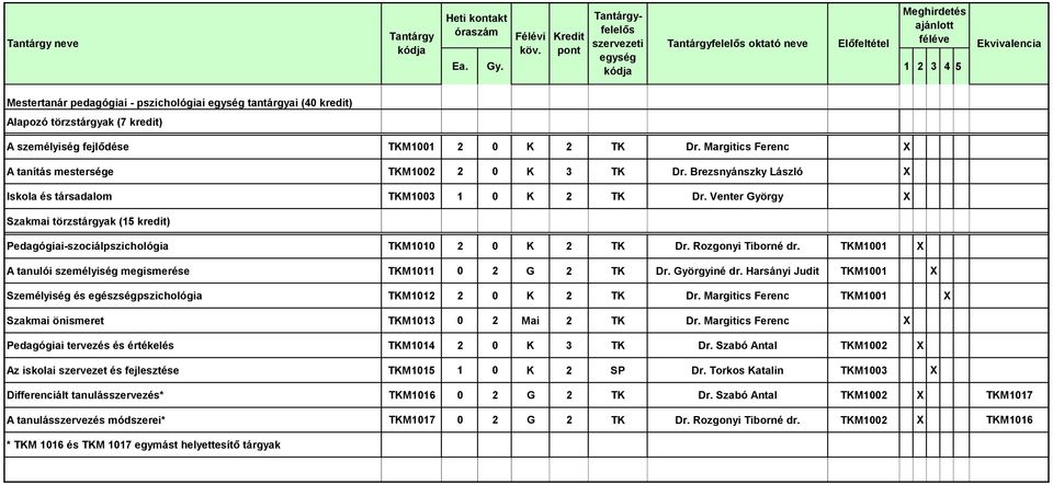 Venter György Szakmai törzstárgyak (15 kredit) Pedagógiai-szociálpszichológia TKM1010 2 0 K 2 TK Dr. Rozgonyi Tiborné dr. TKM1001 A tanulói személyiség megismerése TKM1011 0 2 G 2 TK Dr. Györgyiné dr.