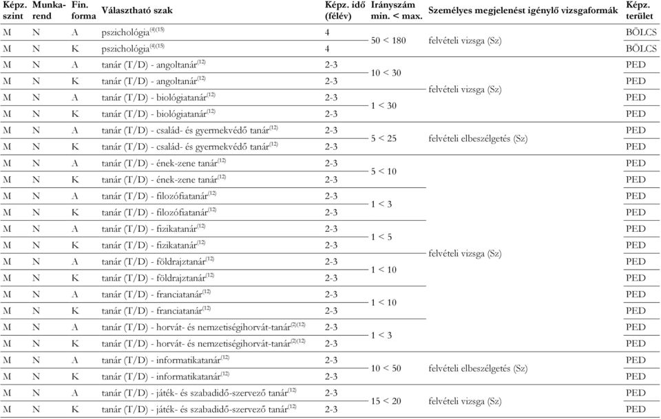 (T/D) - angoltanár (12) 2-3 felvételi vizsga (Sz) A tanár (T/D) - biológiatanár (12) 2-3 0 K tanár (T/D) - biológiatanár (12) 2-3 A tanár (T/D) - család- és gyermekvédő tanár (12) 2-3 5 < 25