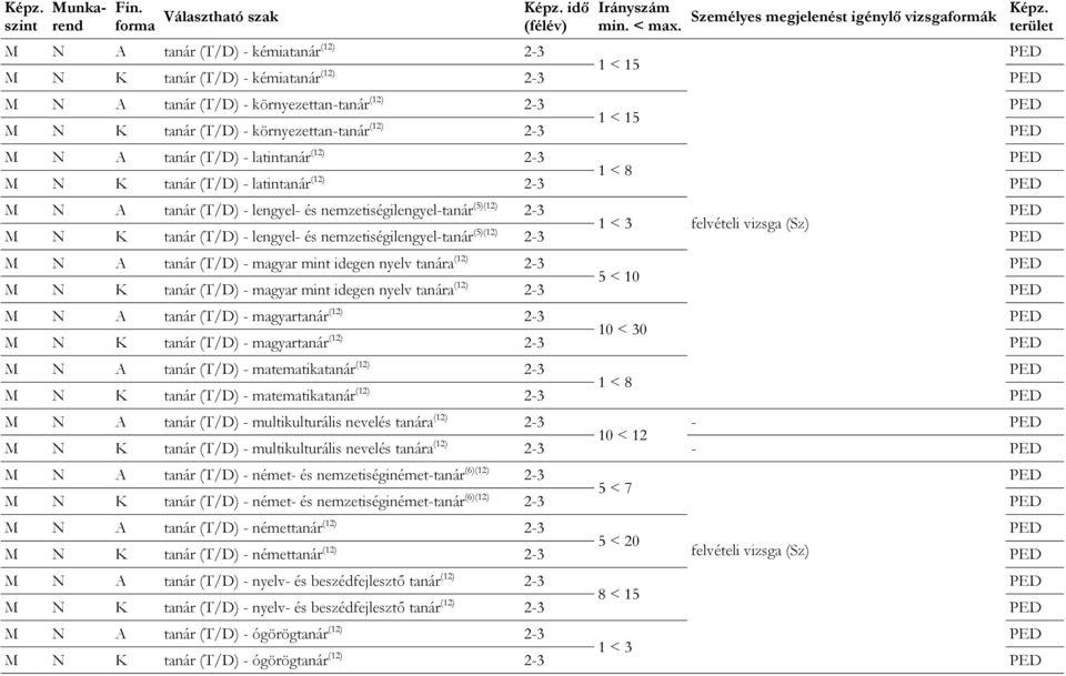 környezettan-tanár (12) 2-3 A tanár (T/D) - latintanár (12) 2-3 1 < 8 K tanár (T/D) - latintanár (12) 2-3 A tanár (T/D) - lengyel- és nemzetiségilengyel-tanár (5)(12) 2-3 felvételi vizsga (Sz) K